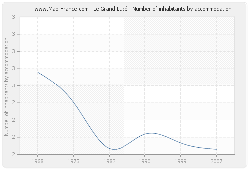 Le Grand-Lucé : Number of inhabitants by accommodation